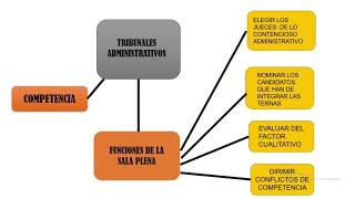 Jurisdicción contencioso administrativa [upl. by Ytteb]