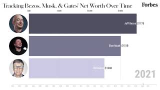 Tracking Bezos Musk And Gates Net Worth From 20012021  Forbes [upl. by Gehlbach]