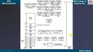 Programming Model of 8051 Microcontroller [upl. by Nidraj]