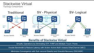 Cisco Catalyst 9500 Unboxing and StackWise Virtual Configuration [upl. by Debbie737]