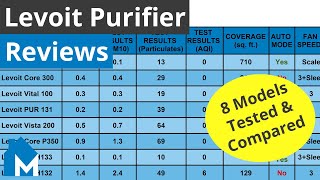 Levoit Air Purifier Reviews — 8 Models Tested amp Compared [upl. by Kcerred]