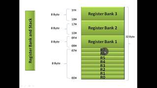 Memory Organisation in 8051 microcontroller [upl. by Ahsened]