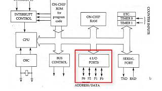 Architecture of 8051 microcontroller [upl. by Navar]