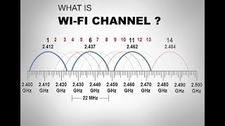 WiFi Channels Explained  80211 Channel List  24GHz vs 5GHz WiFi [upl. by Gasper]