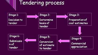 TENDER PROCESS AND DOCUMENTATION  General TENDERING PROCESS [upl. by Wehhtam630]