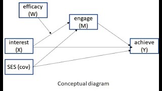 Process model 7 First stage moderated mediation using Stata August 2021 [upl. by Ahsema]