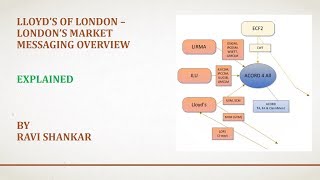 London’s Insurance Bureau Market Lloyd’s LIRMA and ILU  Messaging overview [upl. by Meill]