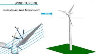 How do Wind Turbines work [upl. by Yahc77]